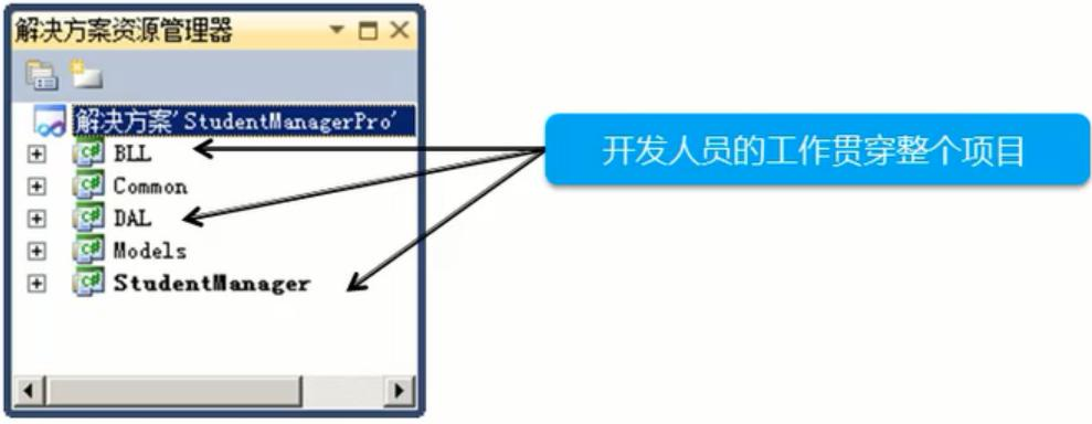 C#编程反射与设计模式之