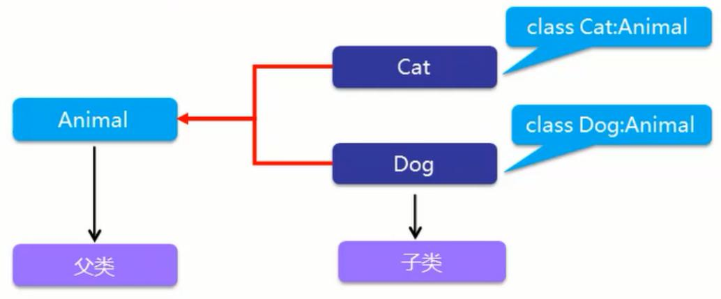 C#编程继承多态与接口多态之继承中的关键字