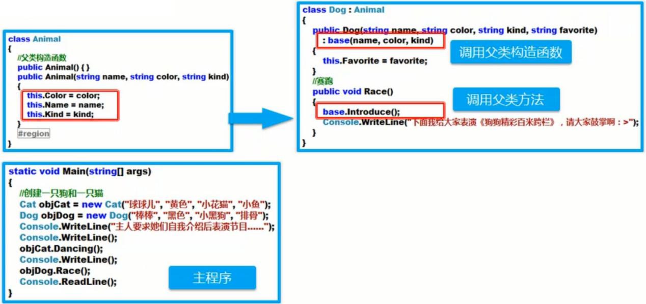 C#编程继承多态与接口多态之继承中的关键字