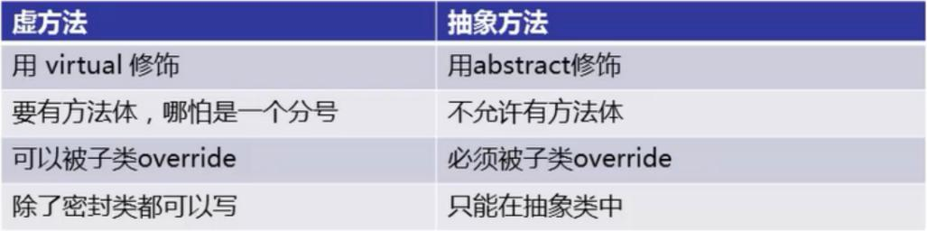 C#编程继承多态与接口多态之虚方法的使用