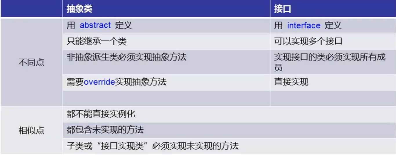 C#编程继承多态与接口多态之应用接口实现多态